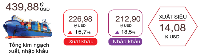 Xuất, nhập khẩu hàng hóa 7 tháng năm 2024. Nguồn: Tổng cục Thống kê.