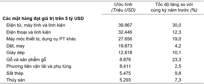 Trị giá một số mặt hàng xuất khẩu 7 tháng năm 2024. Nguồn: Tổng cục Thống kê.
